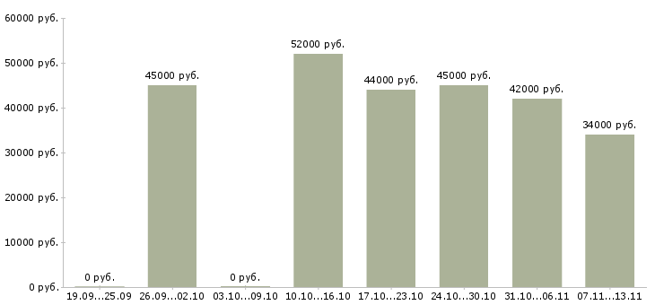 Вакансии «повар воинской столовой»-Медиана зарплаты по вакансии «повар воинской столовой» за 2 месяца