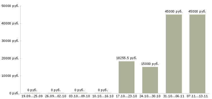 Вакансии «помощник оператора на азс»-Медиана зарплаты по вакансии «помощник оператора на азс» за 2 месяца