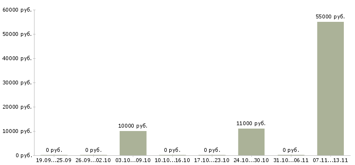 Вакансии «помощник портного»-Медиана зарплаты по вакансии «помощник портного» за 2 месяца