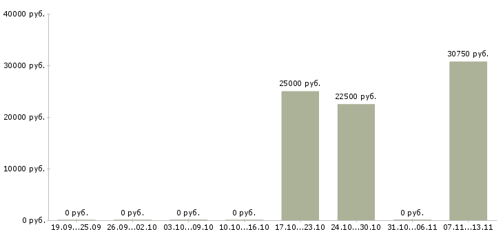 Вакансии «преподаватель инженерной графики»-Медиана зарплаты по вакансии «преподаватель инженерной графики» за 2 месяца
