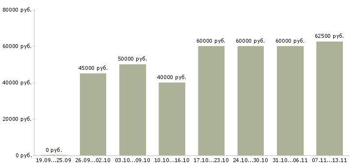 Вакансии «программист 1с зуп»-Медиана зарплаты по вакансии «программист 1с зуп» за 2 месяца