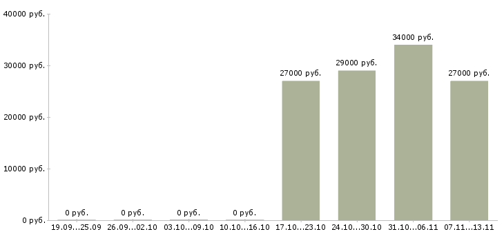 Вакансии «продавец в кафетерий»-Медиана зарплаты по вакансии «продавец в кафетерий» за 2 месяца