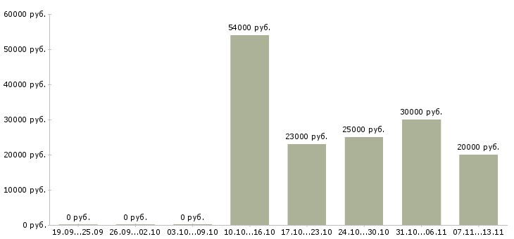 Вакансии «продавец кассир в гипермаркет»-Медиана зарплаты по вакансии «продавец кассир в гипермаркет» за 2 месяца