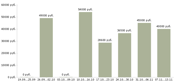 Вакансии «продавец кассир с проживанием»-Медиана зарплаты по вакансии «продавец кассир с проживанием» за 2 месяца