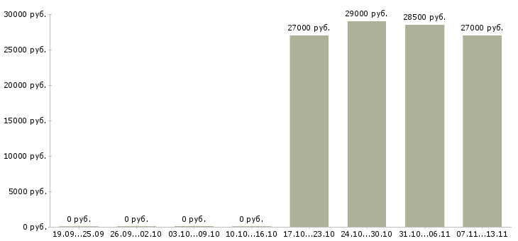 Вакансии «продавец кафетерия»-Медиана зарплаты по вакансии «продавец кафетерия» за 2 месяца