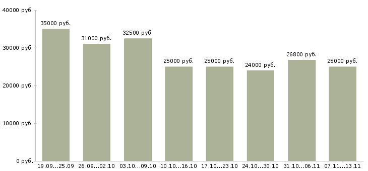 Вакансии «продавец консультант торгового зала»-Медиана зарплаты по вакансии «продавец консультант торгового зала» за 2 месяца