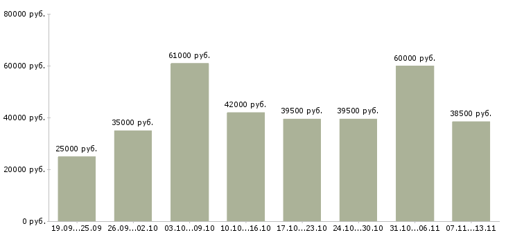 Вакансии «рабочие на бытовую технику»-Медиана зарплаты по вакансии «рабочие на бытовую технику» за 2 месяца