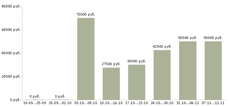 Вакансии «разработчик рекламы»-Медиана зарплаты по вакансии «разработчик рекламы» за 2 месяца