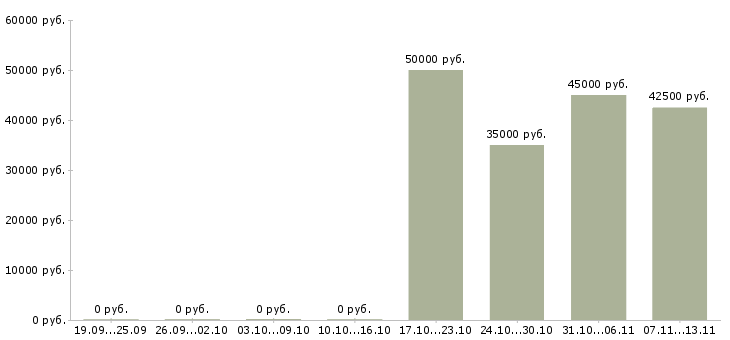 Вакансии «руководитель испытательной лаборатории»-Медиана зарплаты по вакансии «руководитель испытательной лаборатории» за 2 месяца