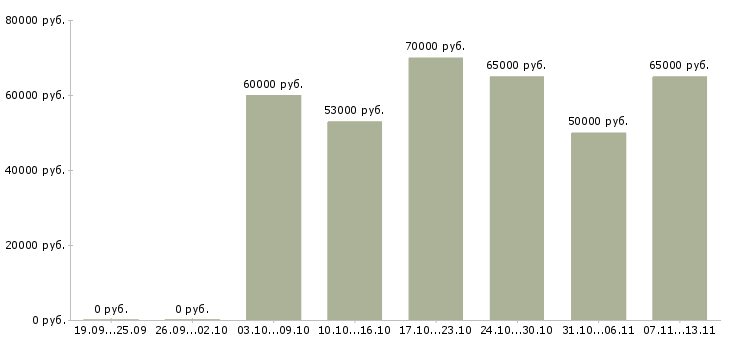 Вакансии «руководитель отдела информационных технологий»-Медиана зарплаты по вакансии «руководитель отдела информационных технологий» за 2 месяца