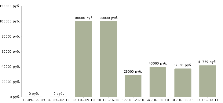 Вакансии «руководитель пищевого производства»-Медиана зарплаты по вакансии «руководитель пищевого производства» за 2 месяца
