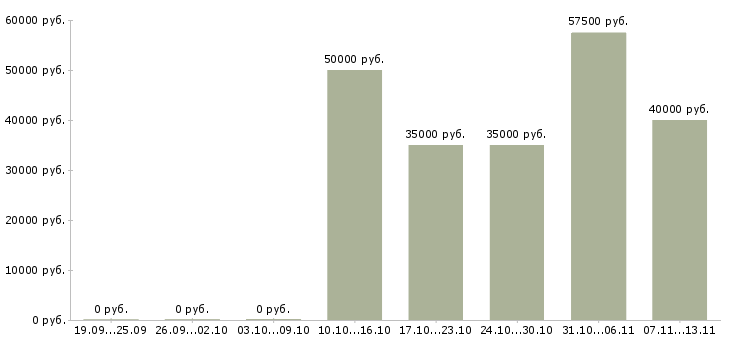 Вакансии «руководитель расчетного отдела»-Медиана зарплаты по вакансии «руководитель расчетного отдела» за 2 месяца
