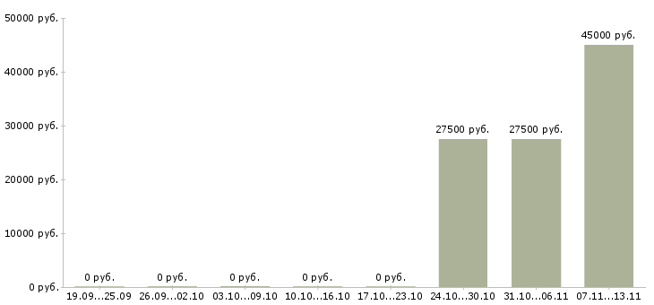 Вакансии «сотрудник в бюро пропусков»-Медиана зарплаты по вакансии «сотрудник в бюро пропусков» за 2 месяца