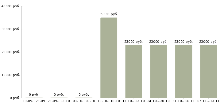 Вакансии «специалист кассир»-Медиана зарплаты по вакансии «специалист кассир» за 2 месяца
