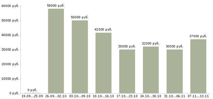 Вакансии «специалист оптовых продаж»-Медиана зарплаты по вакансии «специалист оптовых продаж» за 2 месяца