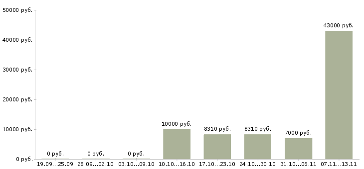 Вакансии «специалист отдела документационного обеспечения»-Медиана зарплаты по вакансии «специалист отдела документационного обеспечения» за 2 месяца