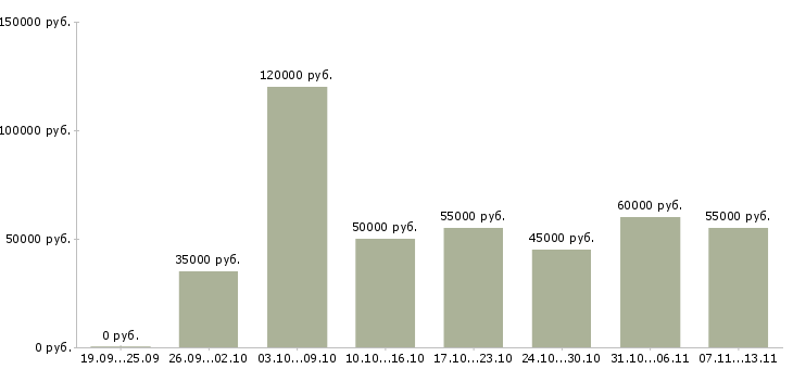 Вакансии «специалист отдела недвижимости»-Медиана зарплаты по вакансии «специалист отдела недвижимости» за 2 месяца