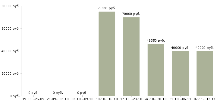 Вакансии «специалист по аудиту»-Медиана зарплаты по вакансии «специалист по аудиту» за 2 месяца