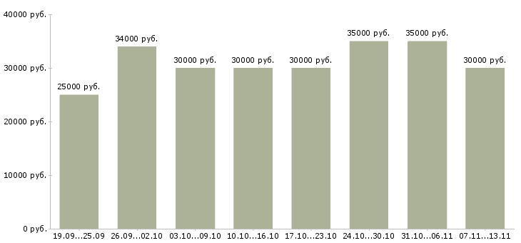 Вакансии «специалист по корпоративным продажам»-Медиана зарплаты по вакансии «специалист по корпоративным продажам» за 2 месяца