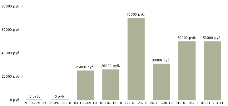Вакансии «специалист по маркетинговым коммуникациям»-Медиана зарплаты по вакансии «специалист по маркетинговым коммуникациям» за 2 месяца