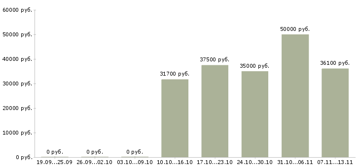 Вакансии «специалист по управлению запасами»-Медиана зарплаты по вакансии «специалист по управлению запасами» за 2 месяца