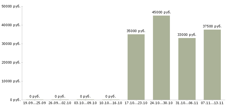 Вакансии «специалист по учёту тмц»-Медиана зарплаты по вакансии «специалист по учёту тмц» за 2 месяца