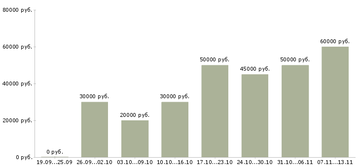 Вакансии «специалист поддержки продаж»-Медиана зарплаты по вакансии «специалист поддержки продаж» за 2 месяца