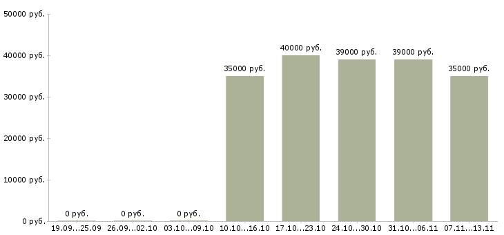 Вакансии «стажер по продажам»-Медиана зарплаты по вакансии «стажер по продажам» за 2 месяца