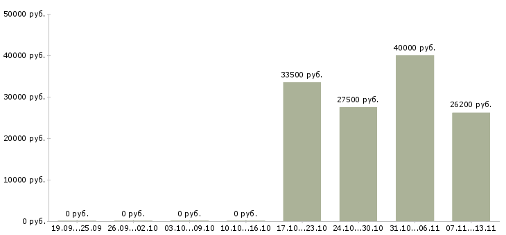 Вакансии «старший электрик»-Медиана зарплаты по вакансии «старший электрик» за 2 месяца