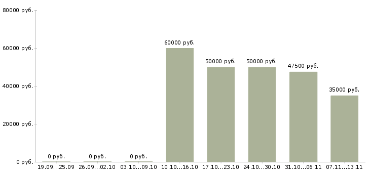 Вакансии «территориальный торговый представитель»-Медиана зарплаты по вакансии «территориальный торговый представитель» за 2 месяца