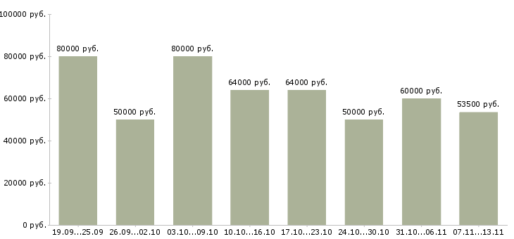 Вакансии «токарь револьверщик»-Медиана зарплаты по вакансии «токарь револьверщик» за 2 месяца
