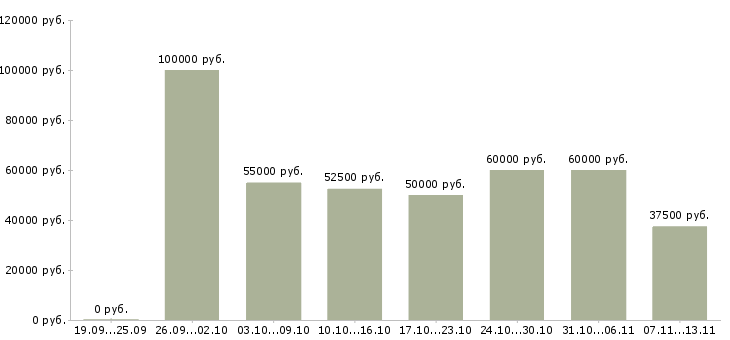 Вакансии «требуются бригады сварщиков»-Медиана зарплаты по вакансии «требуются бригады сварщиков» за 2 месяца