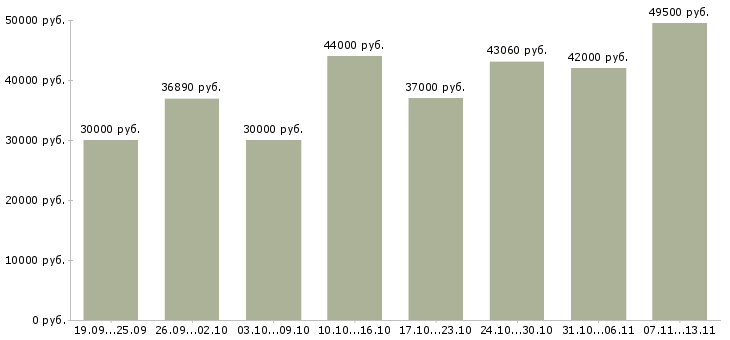 Вакансии «требуются комплектовщики»-Медиана зарплаты по вакансии «требуются комплектовщики» за 2 месяца