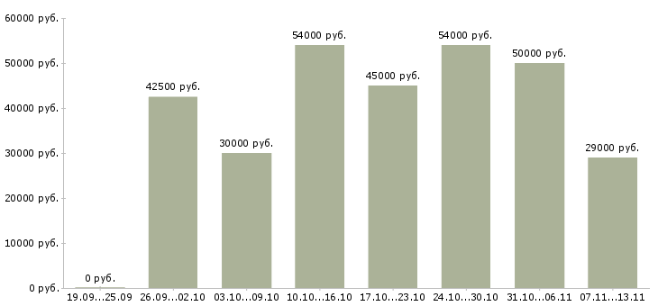 Вакансии «требуются разнорабочие на вахту»-Медиана зарплаты по вакансии «требуются разнорабочие на вахту» за 2 месяца