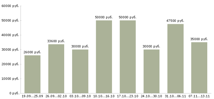 Вакансии «уборщики вахта»-Медиана зарплаты по вакансии «уборщики вахта» за 2 месяца
