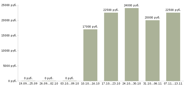 Вакансии «уборщица на азс»-Медиана зарплаты по вакансии «уборщица на азс» за 2 месяца