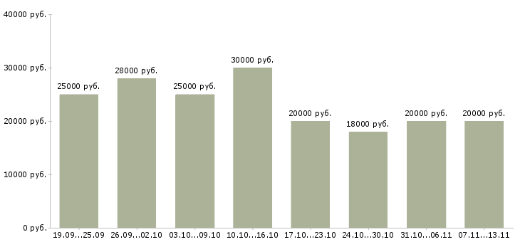Вакансии «удаленный сотрудник компании»-Медиана зарплаты по вакансии «удаленный сотрудник компании» за 2 месяца