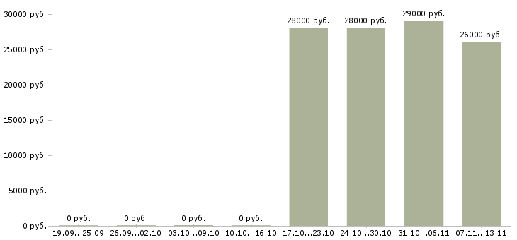 Вакансии «упаковщик на промышленность»-Медиана зарплаты по вакансии «упаковщик на промышленность» за 2 месяца