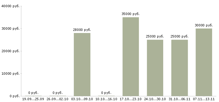 Вакансии «упаковщицы мороженого»-Медиана зарплаты по вакансии «упаковщицы мороженого» за 2 месяца