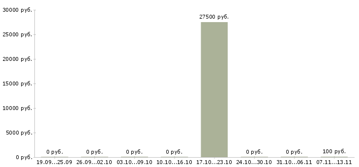 Вакансии «учитель группы продленного дня»-Медиана зарплаты по вакансии «учитель группы продленного дня» за 2 месяца