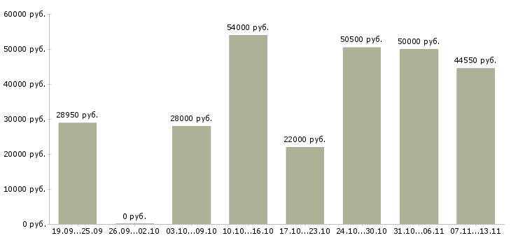 Вакансии «фасовщик одежды»-Медиана зарплаты по вакансии «фасовщик одежды» за 2 месяца