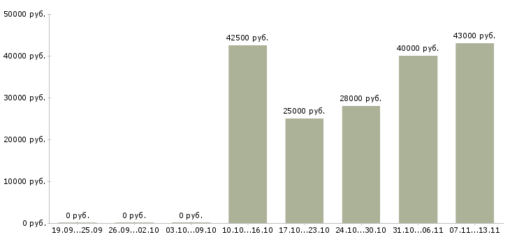 Вакансии «электромонтажник по кабельным сетям»-Медиана зарплаты по вакансии «электромонтажник по кабельным сетям» за 2 месяца