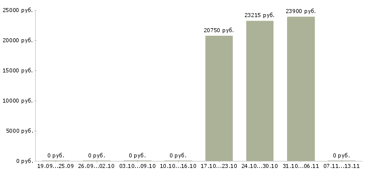 Вакансии «электромонтер по испытаниям и измерениям»-Медиана зарплаты по вакансии «электромонтер по испытаниям и измерениям» за 2 месяца