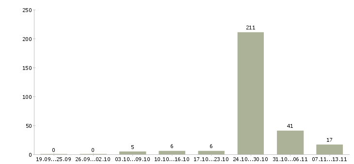 Работа «агент для работы удаленно»-Число вакансий «агент для работы удаленно» на сайте за 2 месяца