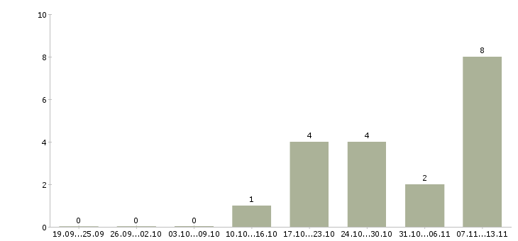 Работа «администратор боулинга»-Число вакансий «администратор боулинга» на сайте за 2 месяца