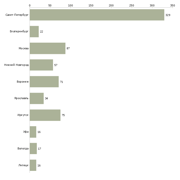 Найти работу администратор супермаркета-Число вакансий «администратор супермаркета» на сайте в городах Росcии