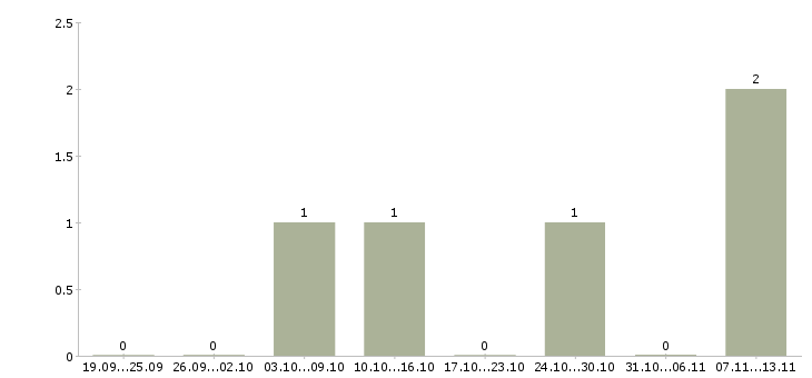 Работа «акушерка смотрового кабинета»-Число вакансий «акушерка смотрового кабинета» на сайте за 2 месяца