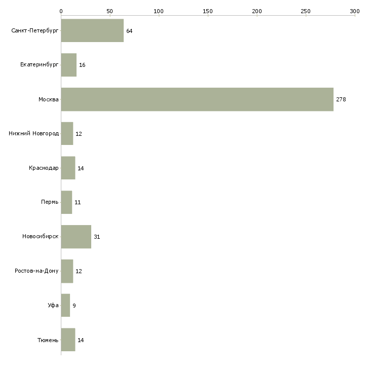 Найти работу аналитик отдела маркетинга-Число вакансий «аналитик отдела маркетинга» на сайте в городах Росcии