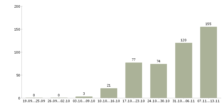 Работа «аналитик отдела маркетинга»-Число вакансий «аналитик отдела маркетинга» на сайте за 2 месяца
