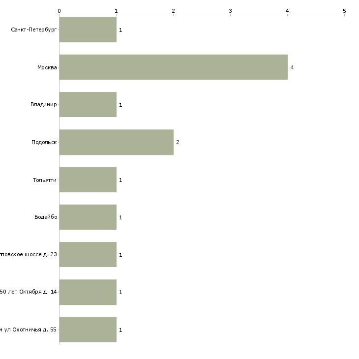 Найти работу аппаратчик термической обработки-Число вакансий «аппаратчик термической обработки» на сайте в городах Росcии